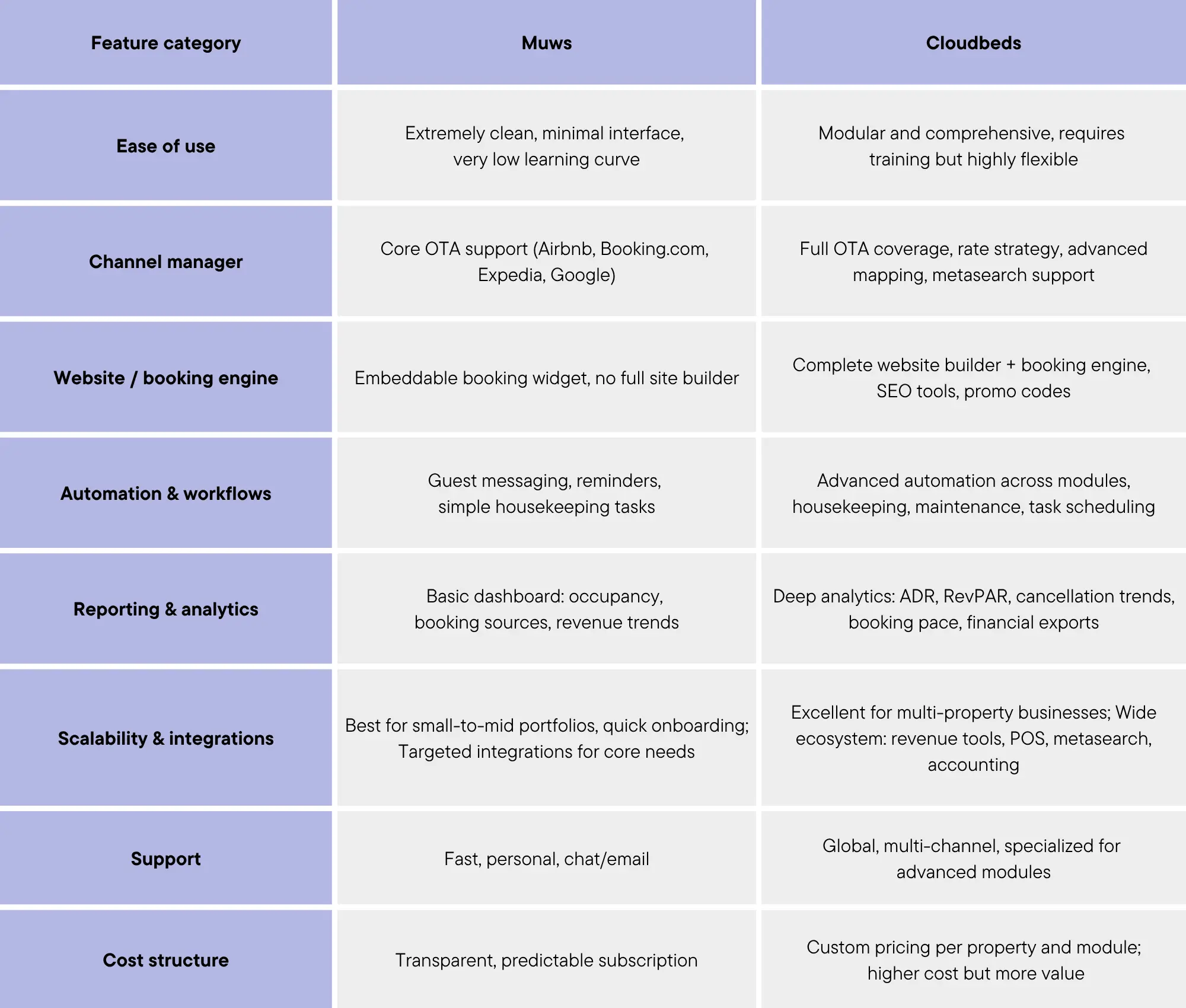 muws vs cloudbeds