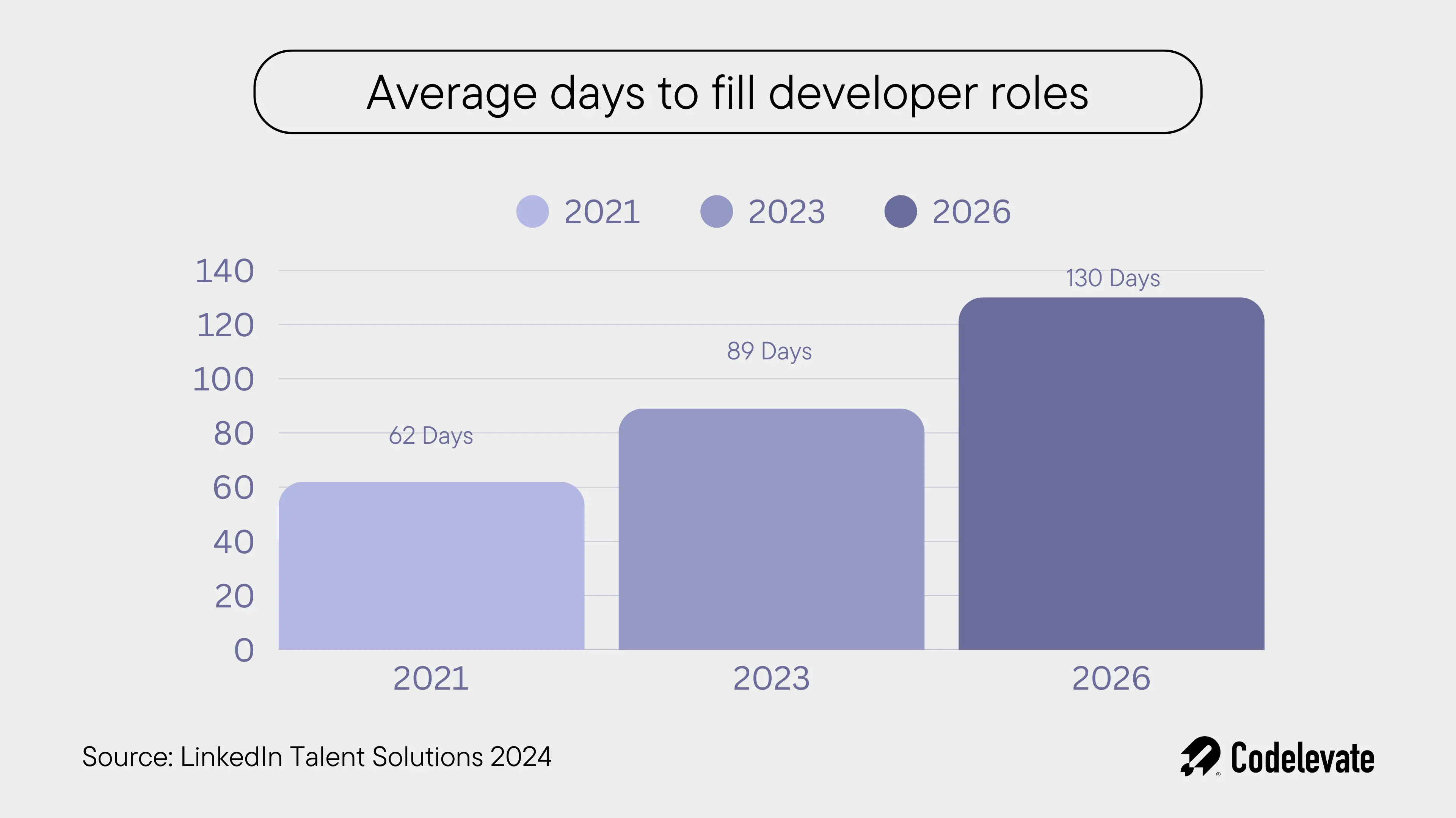 average days to fill dev roles
