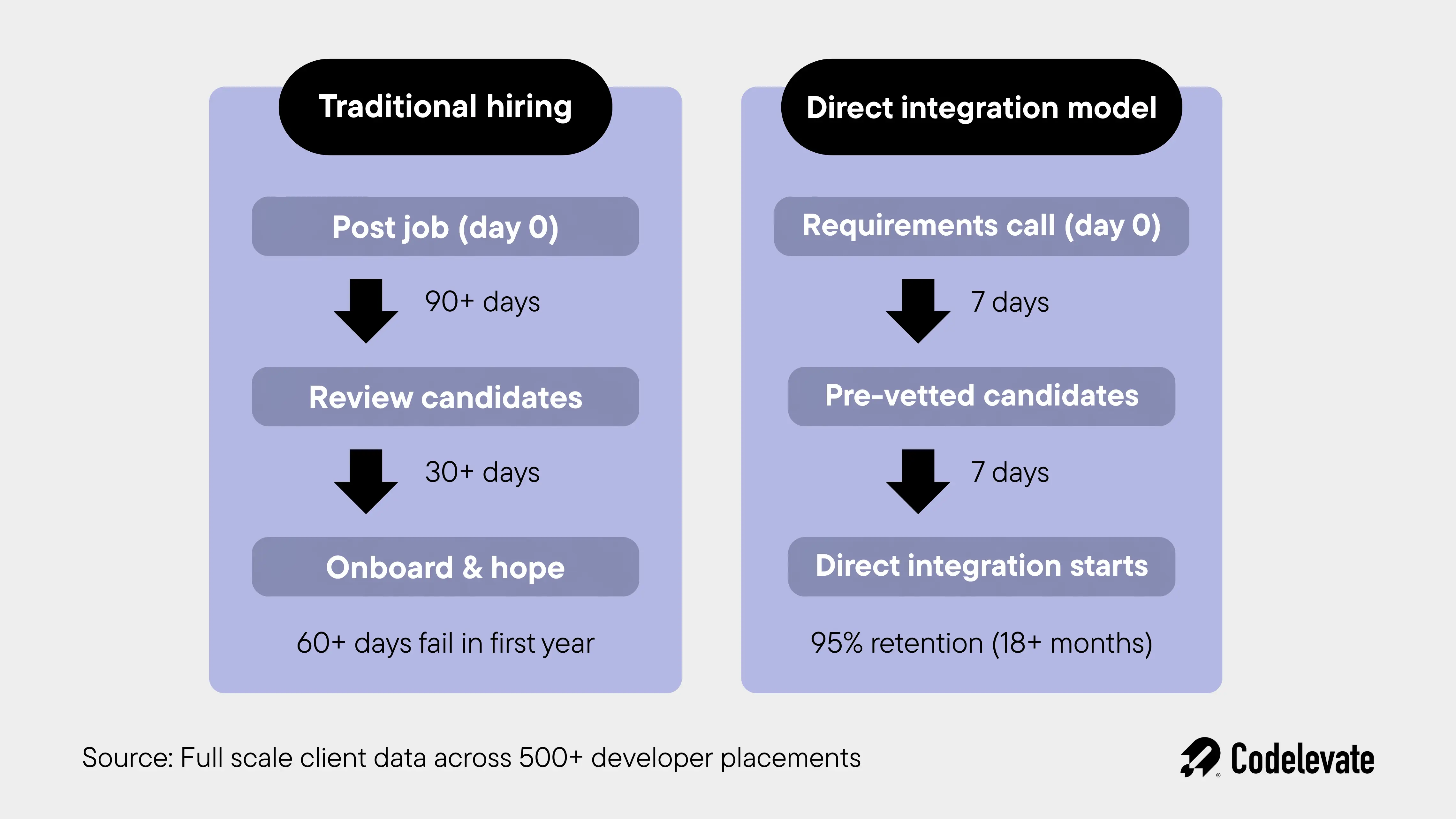 traditional vs direct integration
