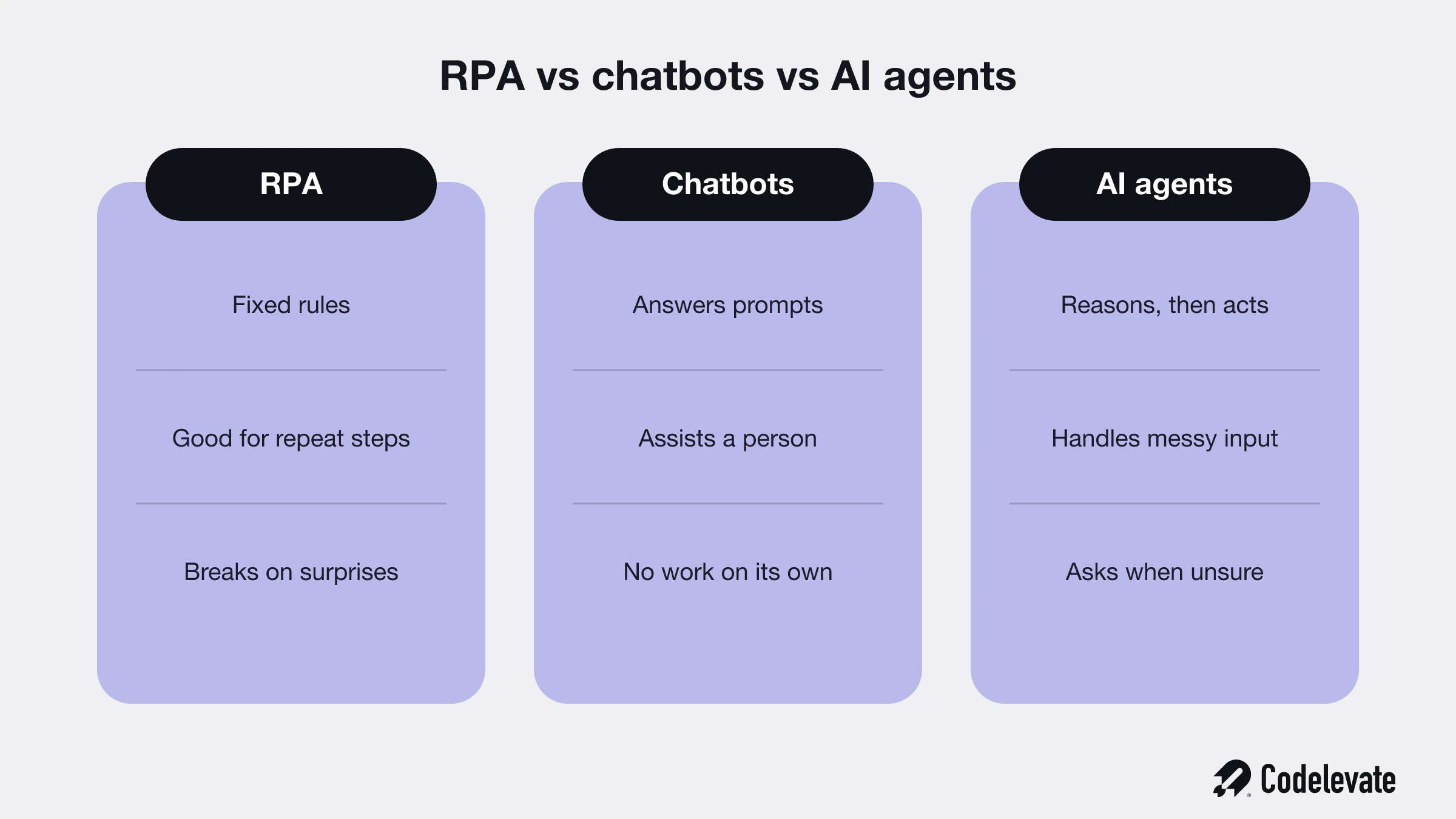 Comparison of RPA, chatbots, and AI agents for process automation