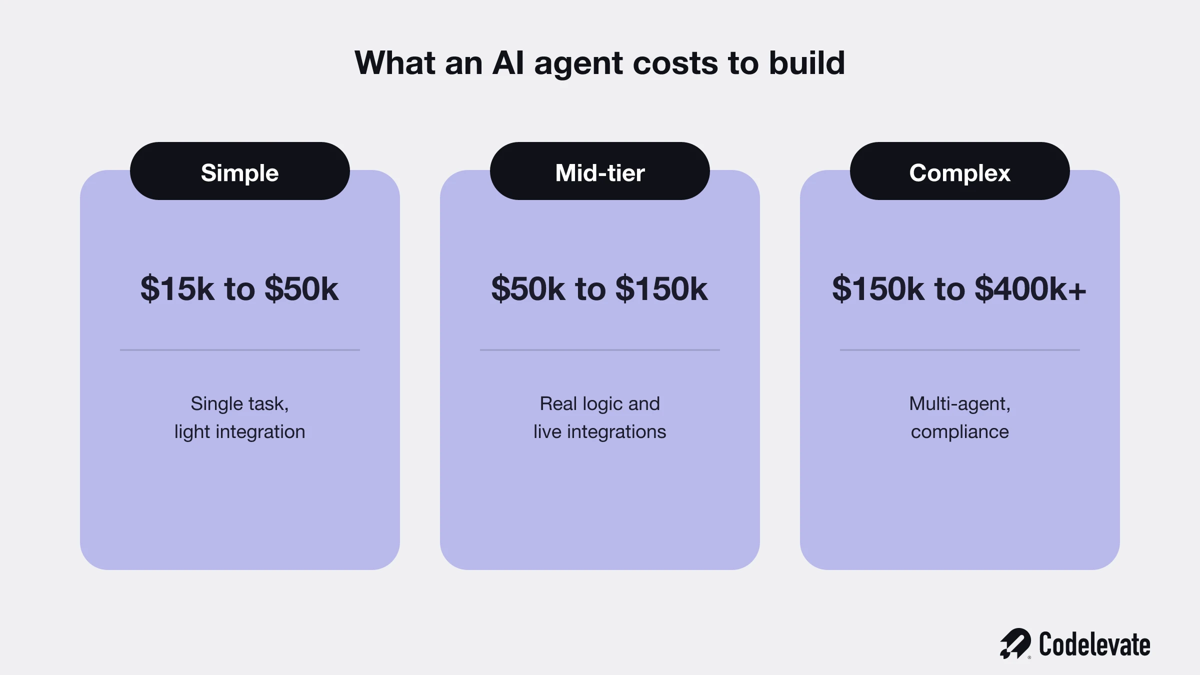 AI agent build cost tiers, simple 15k to 50k, mid-tier 50k to 150k, complex 150k to 400k plus