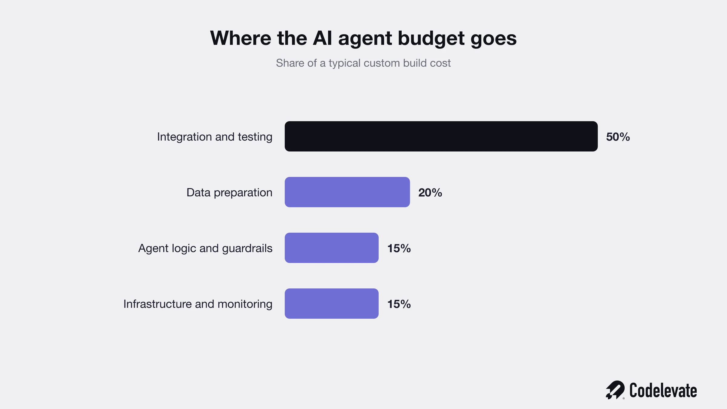 Where the AI agent budget goes, integration and testing 50 percent, data prep, agent logic, infrastructure