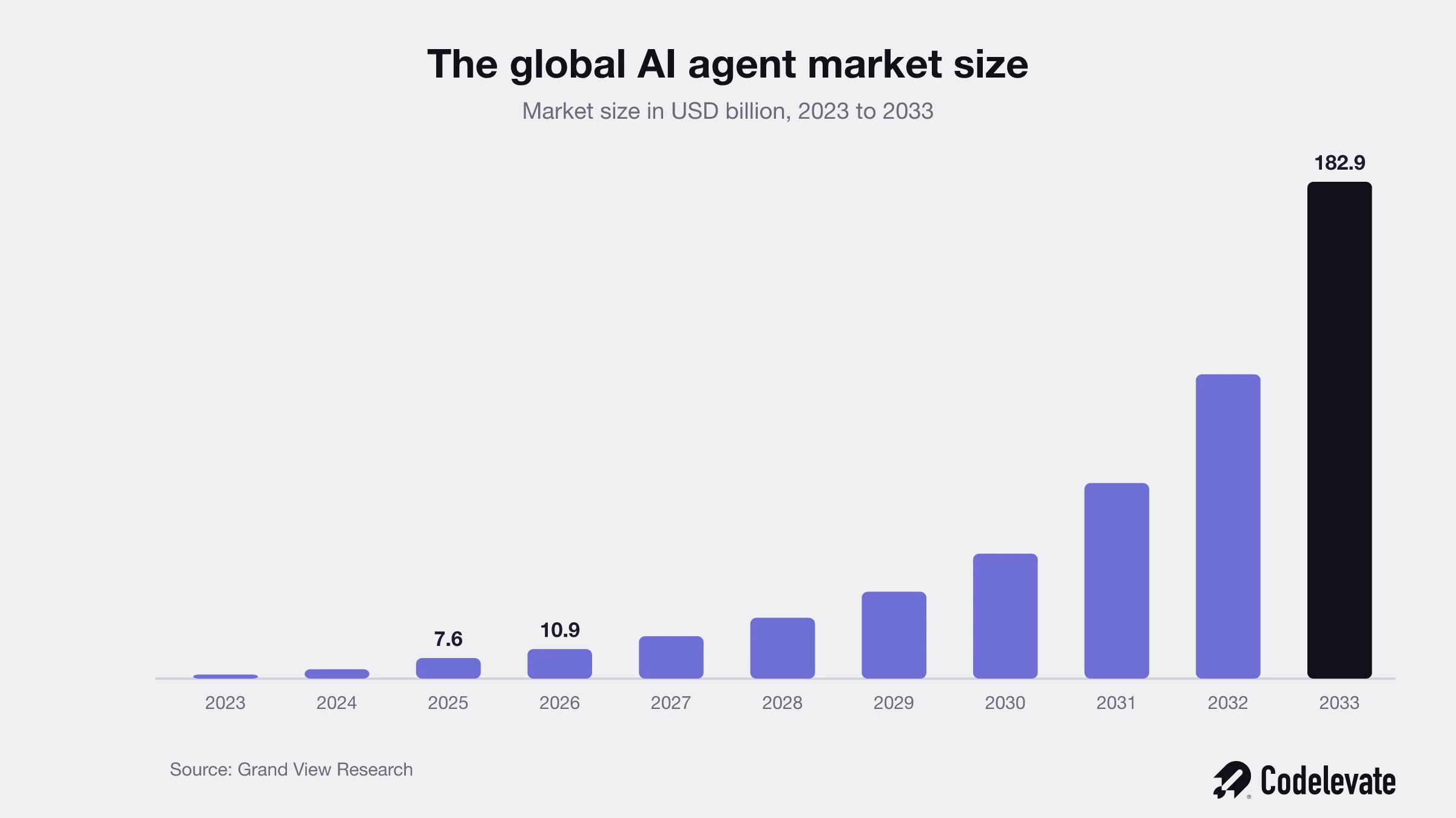 The global AI agent market size from 2023 to 2033, reaching 182.9 billion dollars, Grand View Research