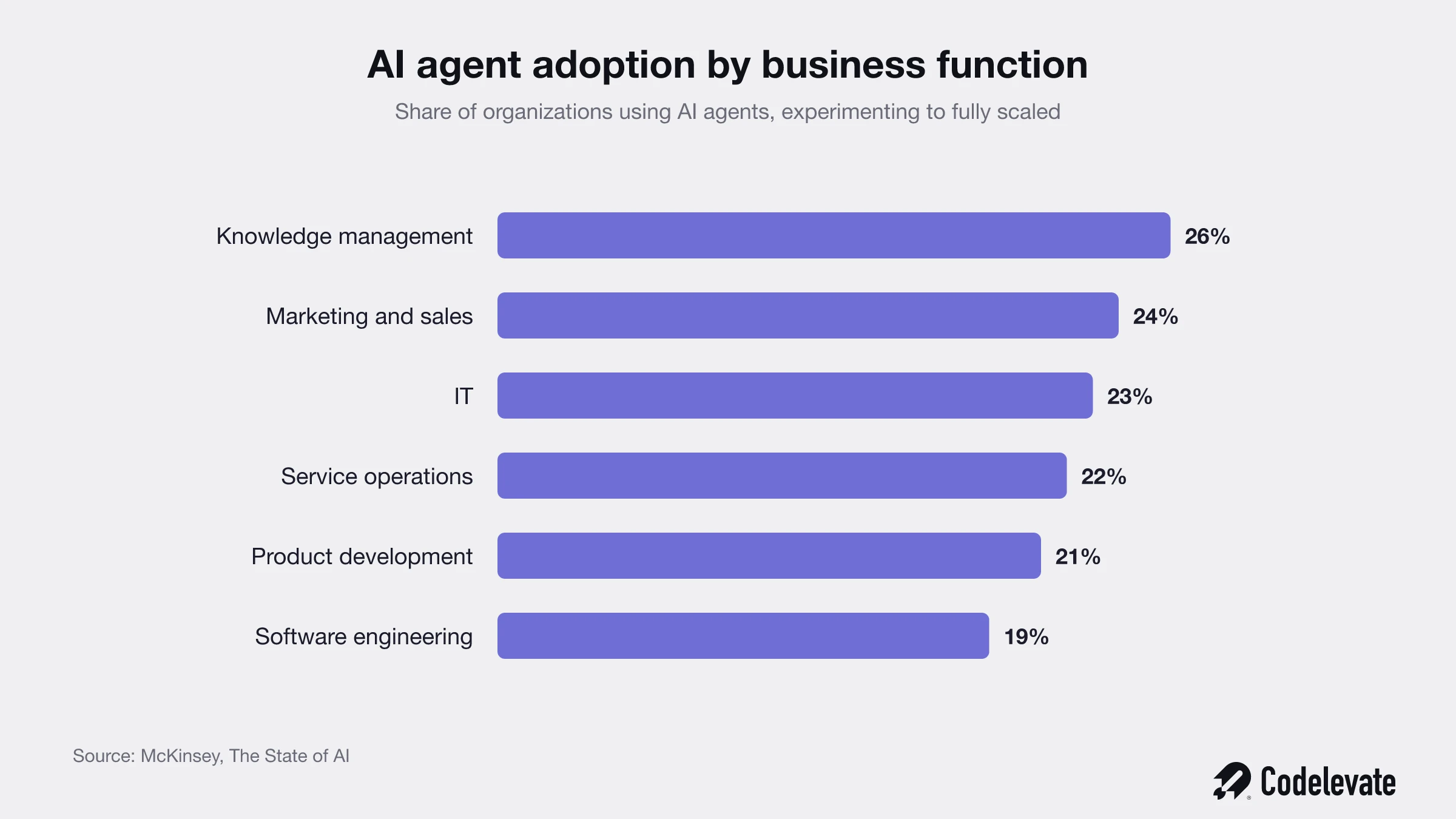 AI agent adoption by business function, share of organizations using AI agents, McKinsey State of AI