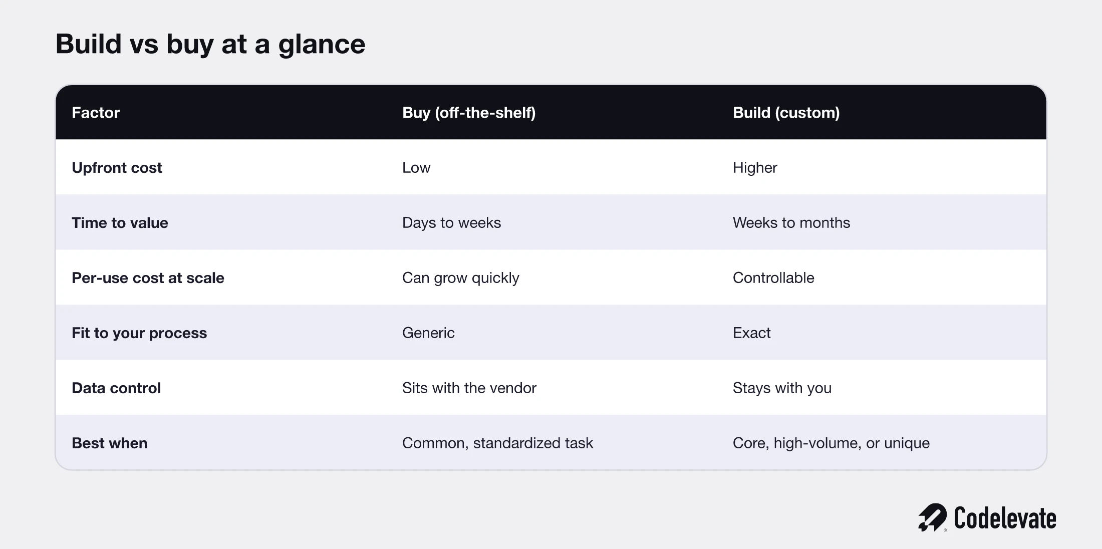 Build versus buy an AI agent compared on upfront cost, time to value, cost at scale, fit, and data control