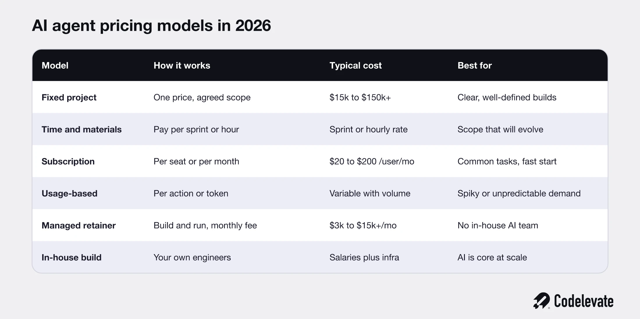 AI agent pricing models in 2026 compared: fixed project, time and materials, subscription, usage-based, managed retainer, and in-house build