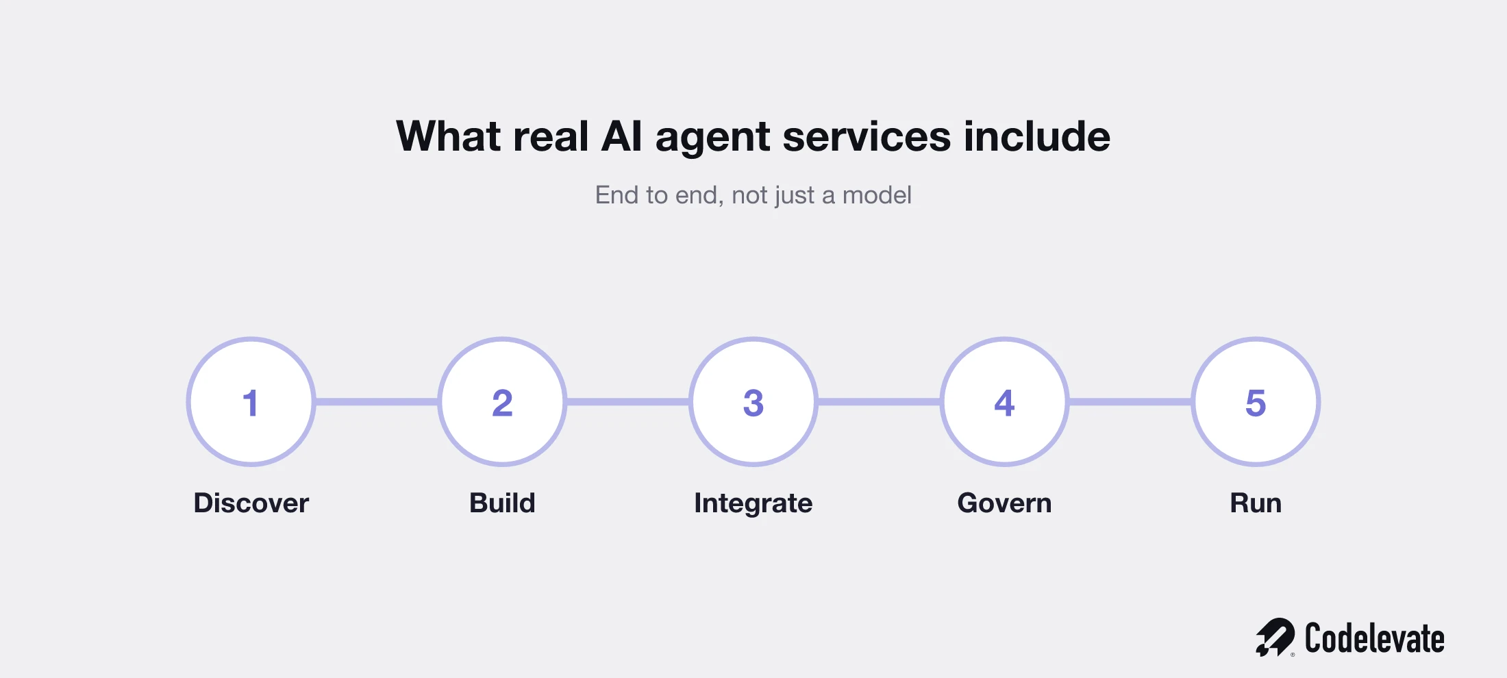 What real AI agent services include, end to end: discover, build, integrate, govern, run