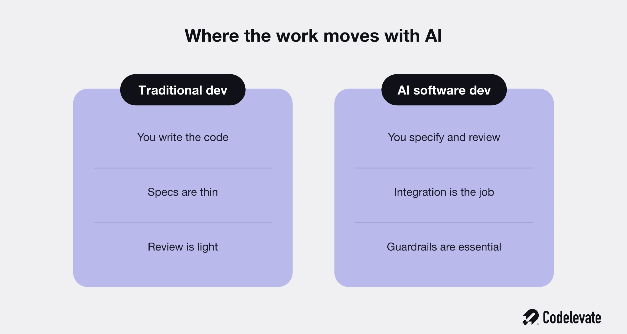 Where the work moves with AI: from writing code to specifying, reviewing, and integrating