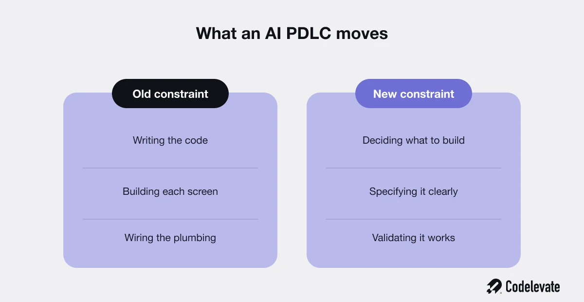 Diagram contrasting the old AI PDLC constraint of writing code with the new constraint of deciding, specifying, and validating what to build