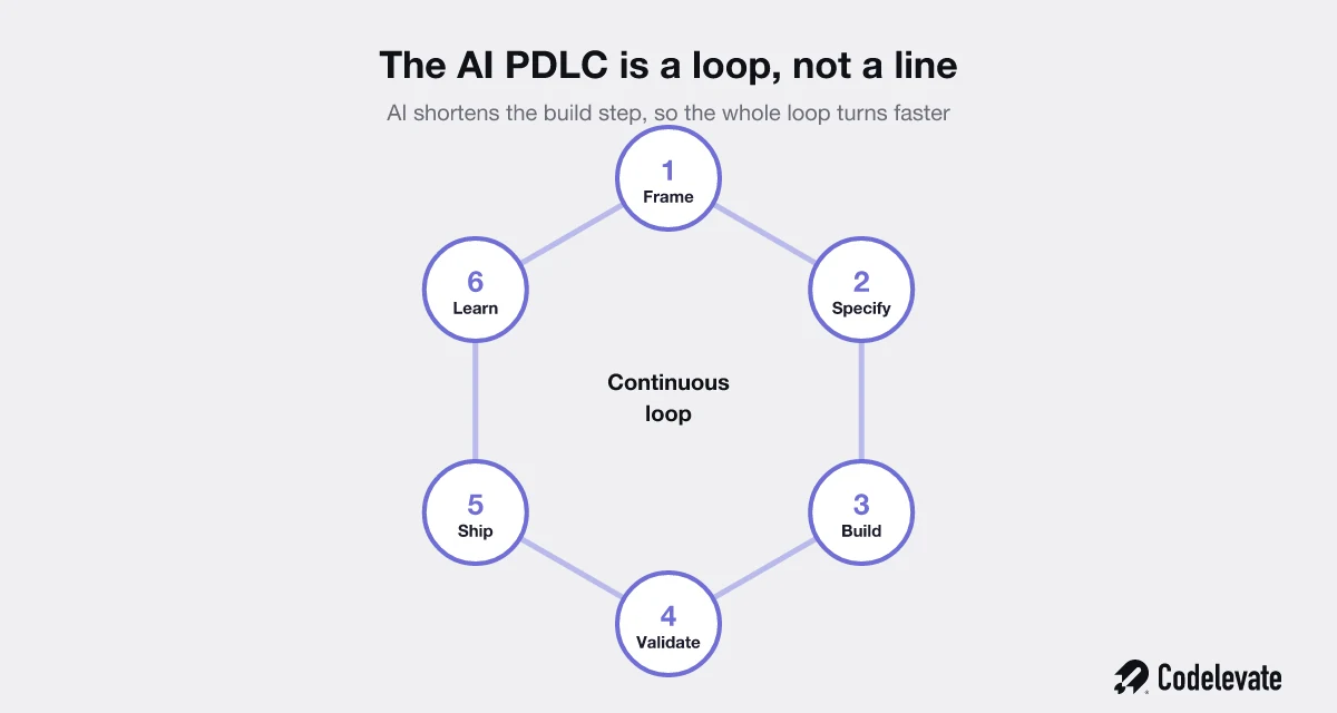 The AI PDLC shown as a continuous six stage loop: frame, specify, build, validate, ship, learn, with AI shortening the build stage