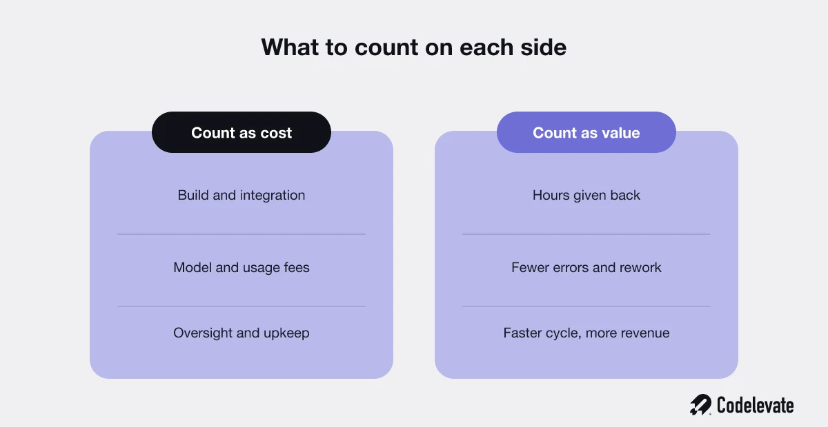 What to count for AI agent ROI: build, model fees, and oversight as costs against hours saved, fewer errors, and faster cycles as value