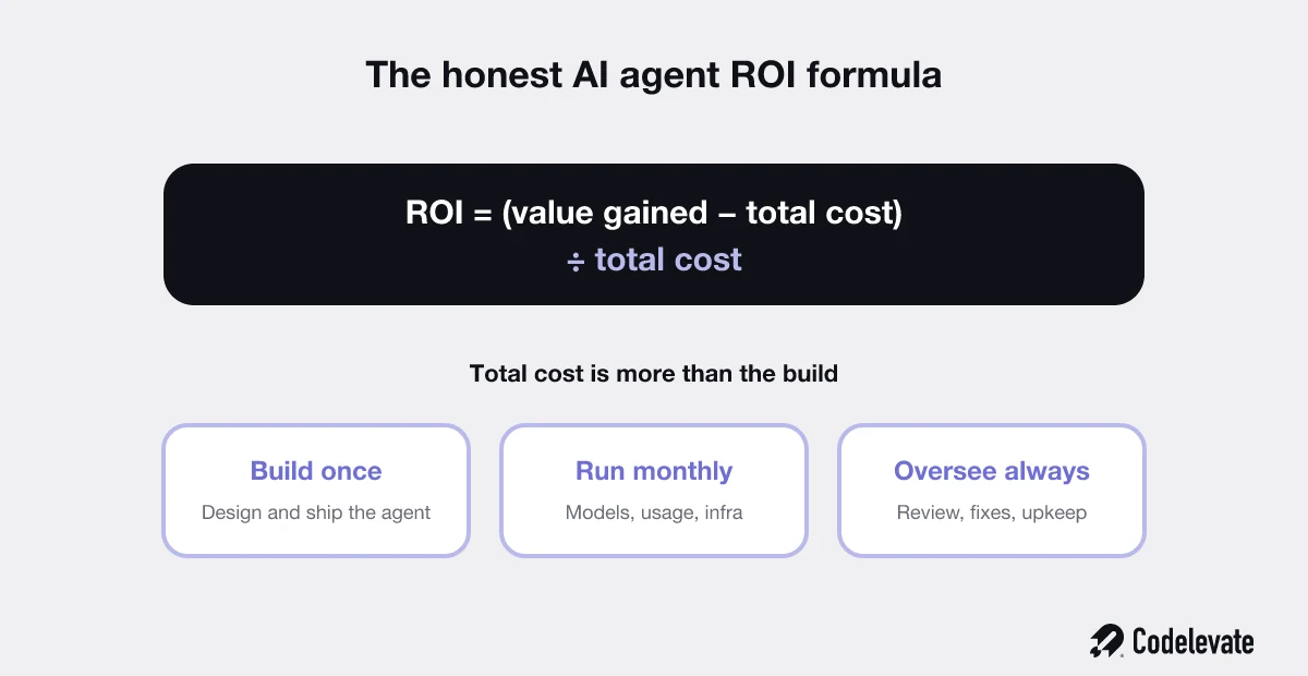 The honest AI agent ROI formula: ROI equals value gained minus total cost, divided by total cost, where total cost includes build, run, and oversight