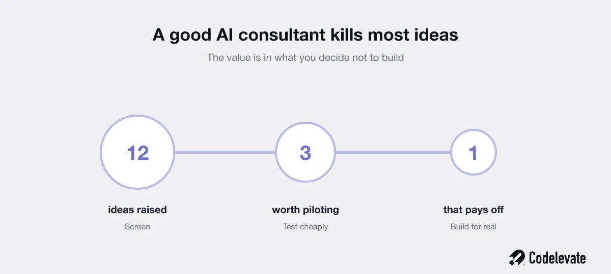 A good AI consultant kills most ideas: 12 ideas raised narrow to 3 worth piloting and 1 that pays off