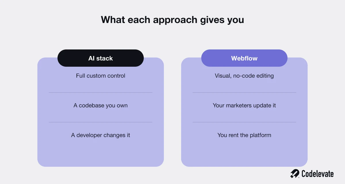 What building a website with AI gives you versus what Webflow gives you: control and ownership versus visual editing and a managed platform