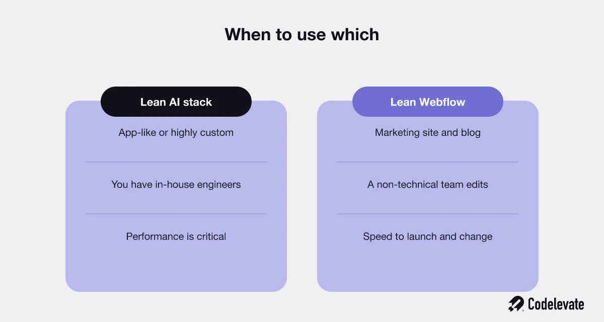 A decision guide: lean toward the AI stack for app-like, custom, engineer-owned builds, and toward Webflow for marketing sites a non-technical team updates often