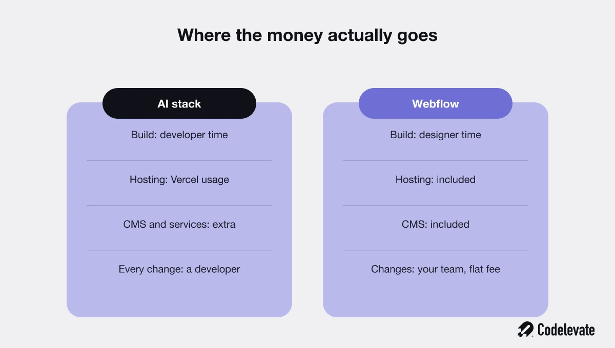 Where the money goes for an AI-built website versus Webflow: developer time, Vercel usage, and extra services against a flat, mostly included Webflow plan