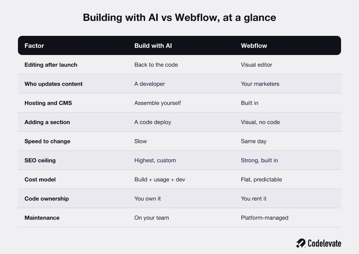 Building with AI versus Webflow at a glance: editing, content updates, hosting, adding sections, speed, SEO, cost, code ownership, and maintenance compared side by side
