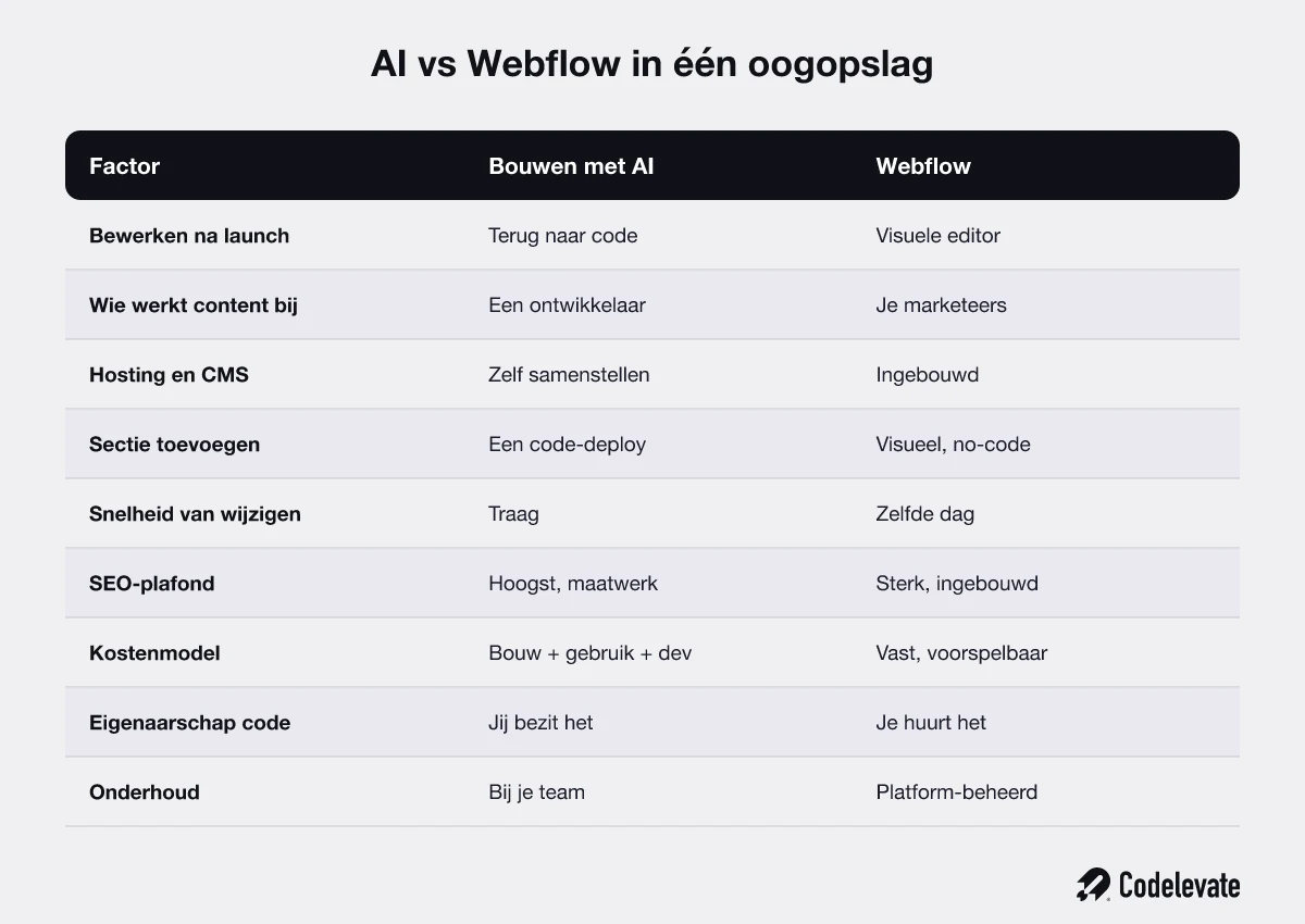 AI versus Webflow in één oogopslag: bewerken, content bijwerken, hosting, secties, snelheid, SEO, kosten, eigenaarschap en onderhoud vergeleken