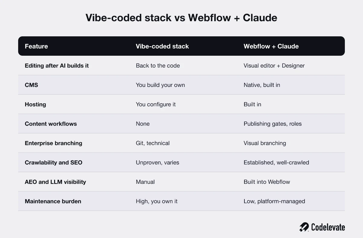 Vibe-coded stack versus Webflow plus Claude vergeleken op bewerken, CMS, hosting, workflows, branching, crawlbaarheid, AEO en onderhoud