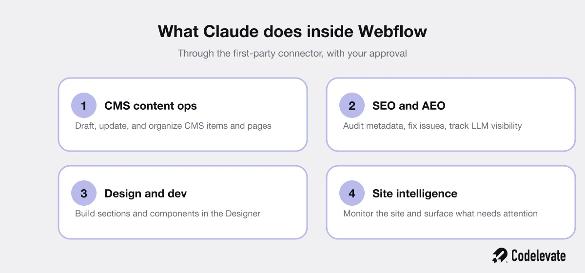 Wat Claude doet binnen Webflow: CMS-contentoperaties, SEO en AEO, design en ontwikkeling in de Designer, en site-intelligentie