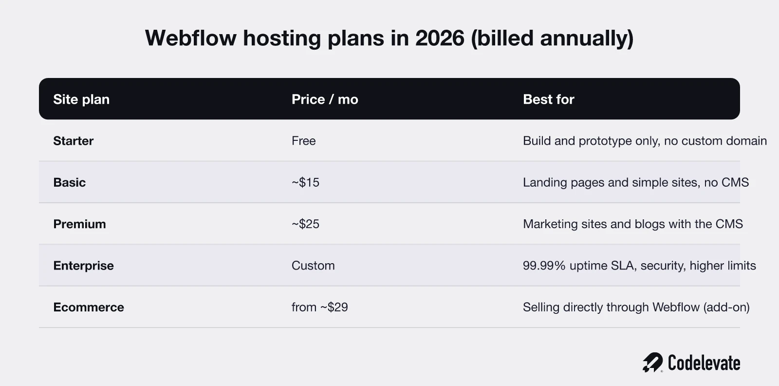 Webflow hosting plans in 2026: Starter free, Basic around 15 dollars, Premium around 25 dollars, Enterprise custom, plus Ecommerce add-on