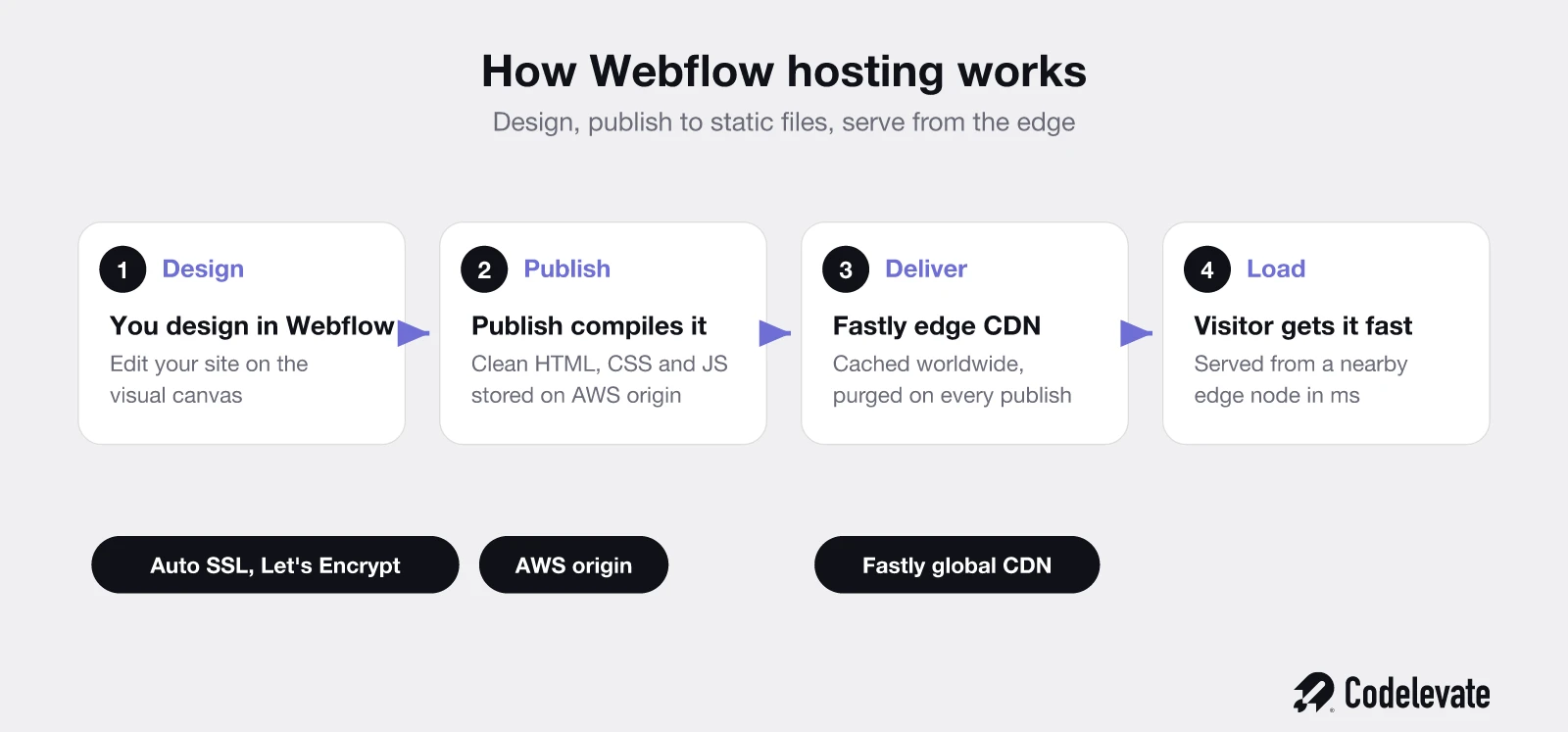 How Webflow hosting works: design in Webflow, publish to static files on AWS origin, serve from the Fastly edge CDN, with automatic Let's Encrypt SSL
