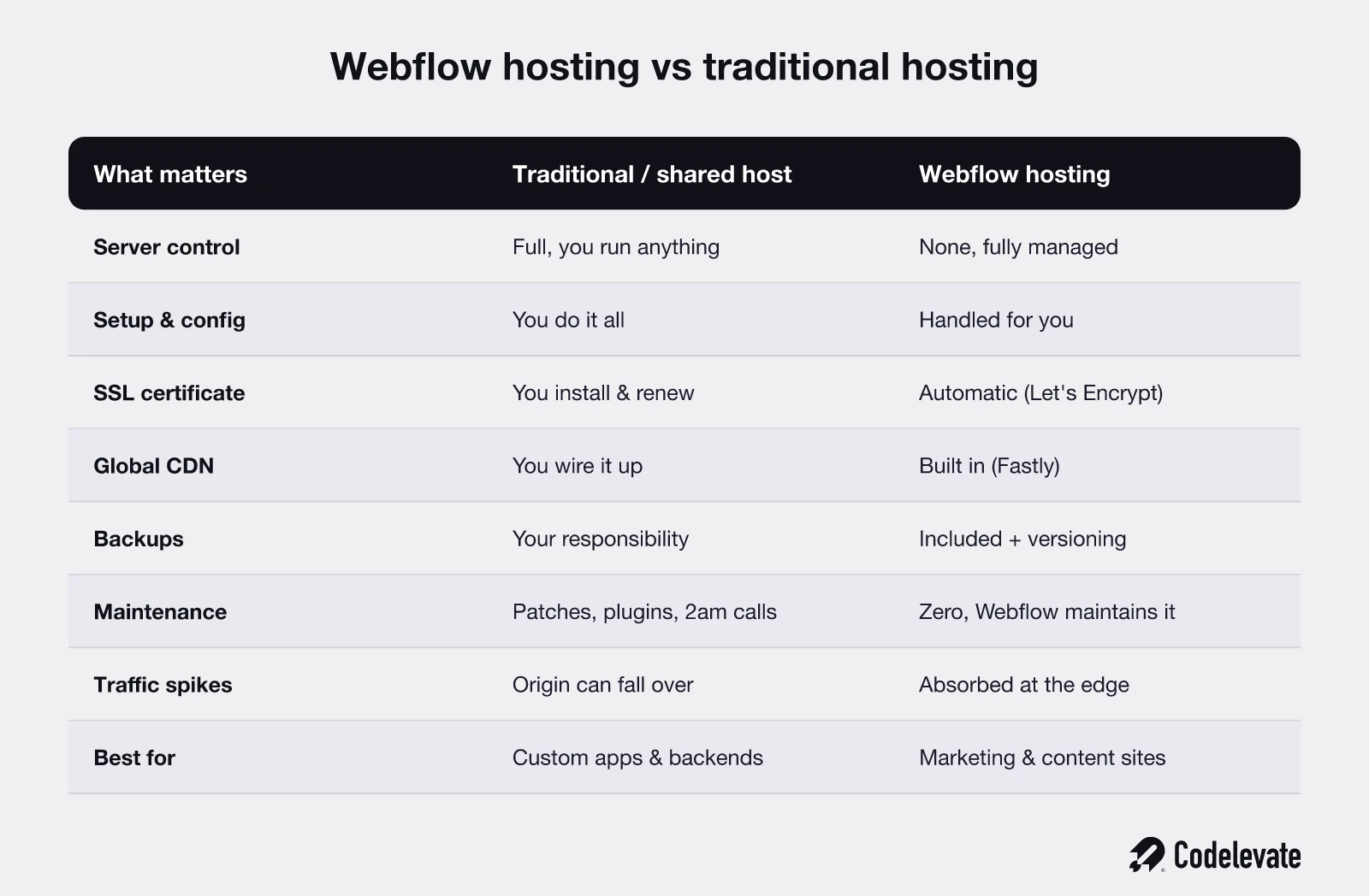 Webflow hosting versus traditional hosting compared on server control, setup, SSL, CDN, backups, maintenance, traffic spikes, and best use