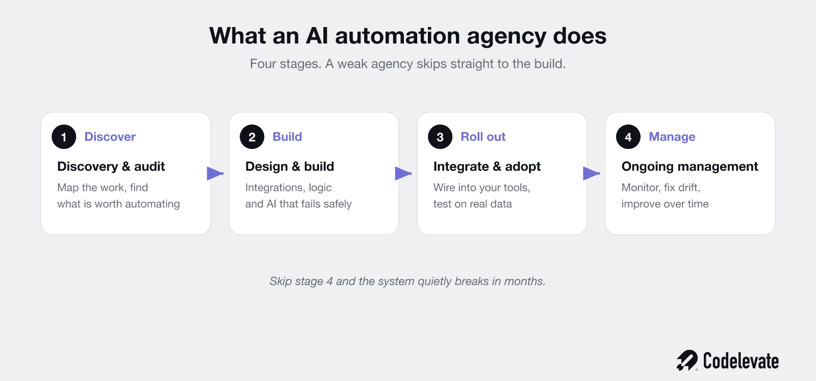 What an AI automation agency does: discovery and audit, build, integrate and roll out, and ongoing management