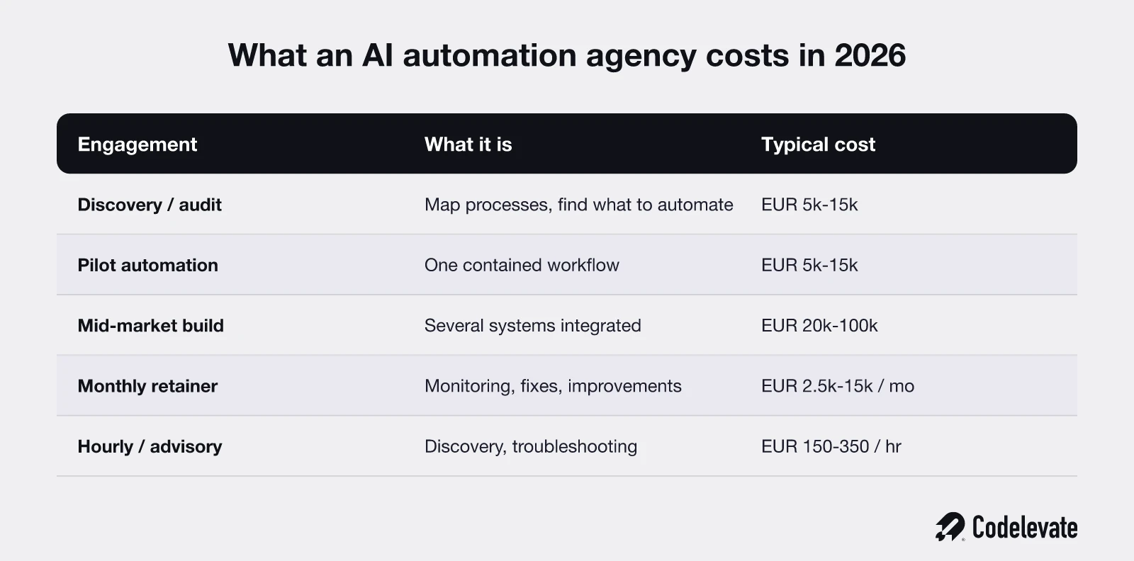 What an AI automation agency costs in 2026: discovery audit, pilot, mid-market build, monthly retainer, and hourly rates