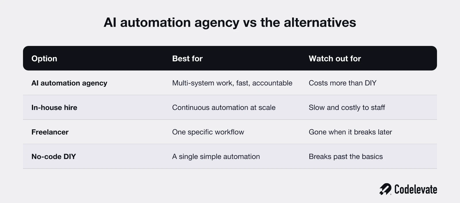 AI automation agency versus in-house hire, freelancer, and no-code DIY, with what each is best for and the risk