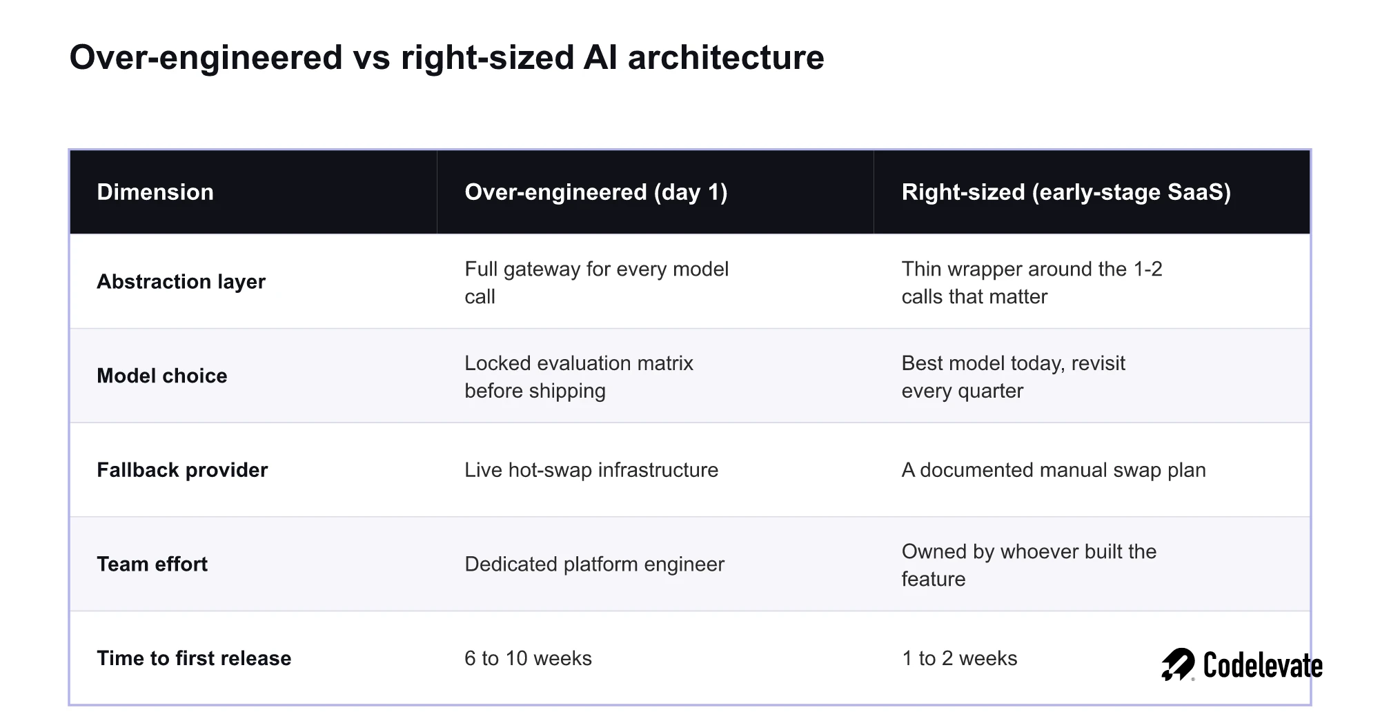 Comparison table of over-engineered versus right-sized AI architecture for early-stage SaaS teams