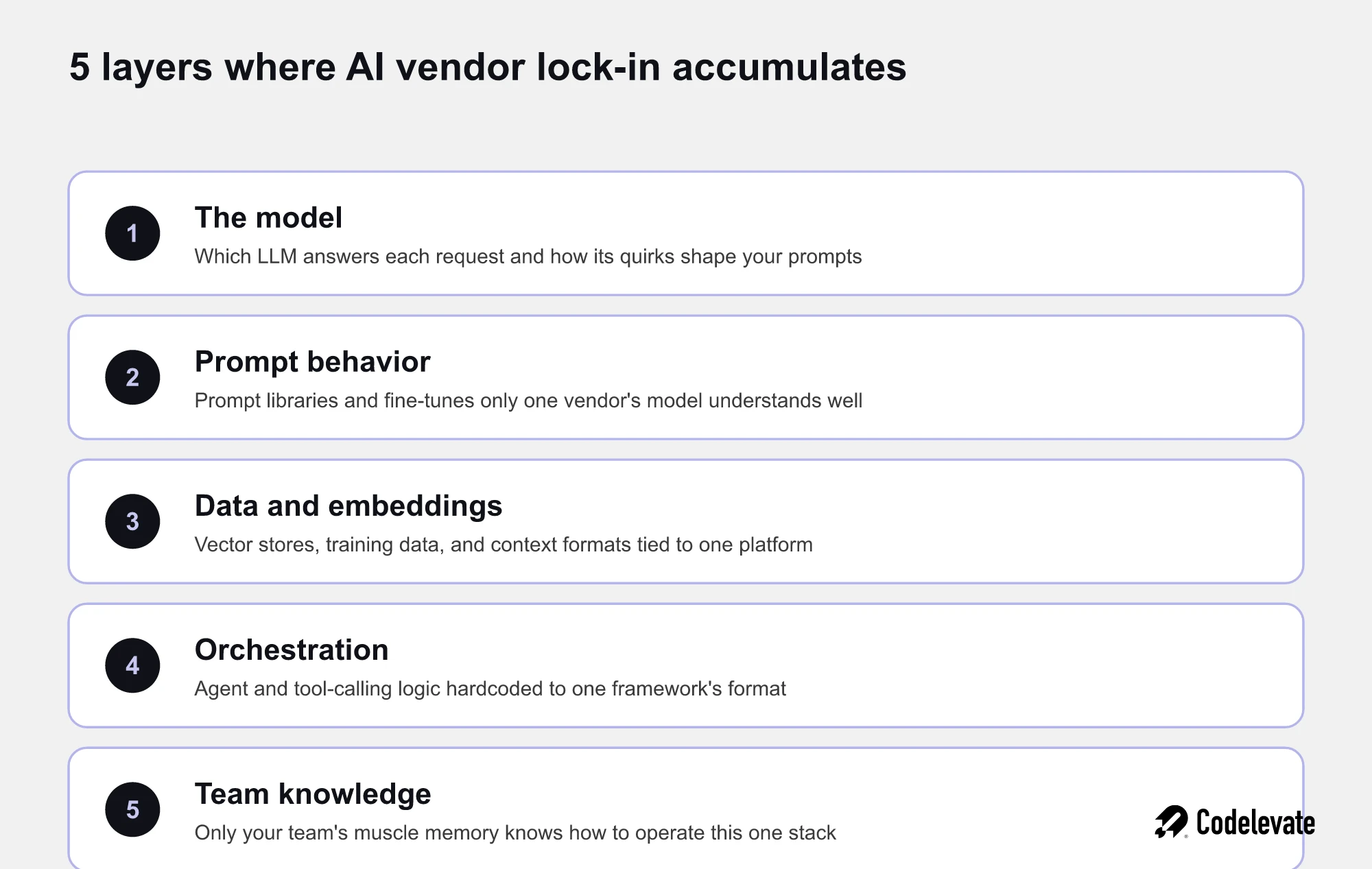 Diagram of the 5 layers where AI vendor lock-in accumulates: model, prompt behavior, data, orchestration, and team knowledge