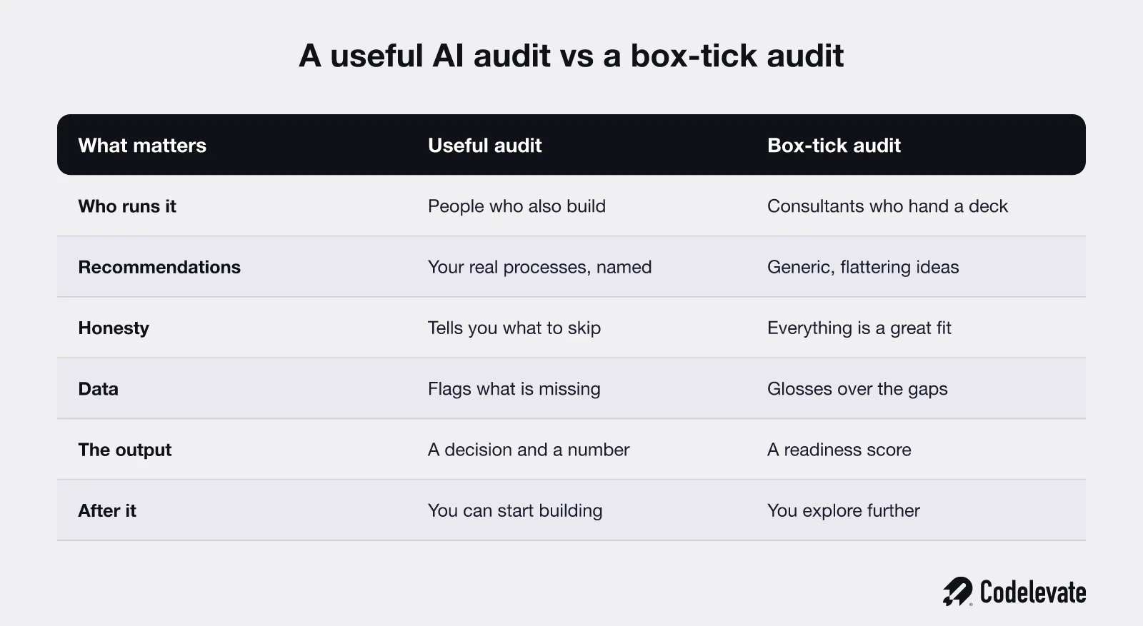 A useful AI audit versus a box-tick audit compared on who runs it, recommendations, honesty, data, the output, and what happens after