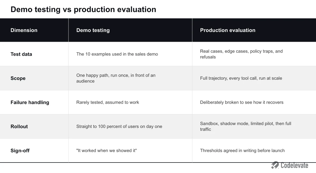 Comparison table of demo testing versus production evaluation for AI agents, covering test data, scope, failure handling, and sign off