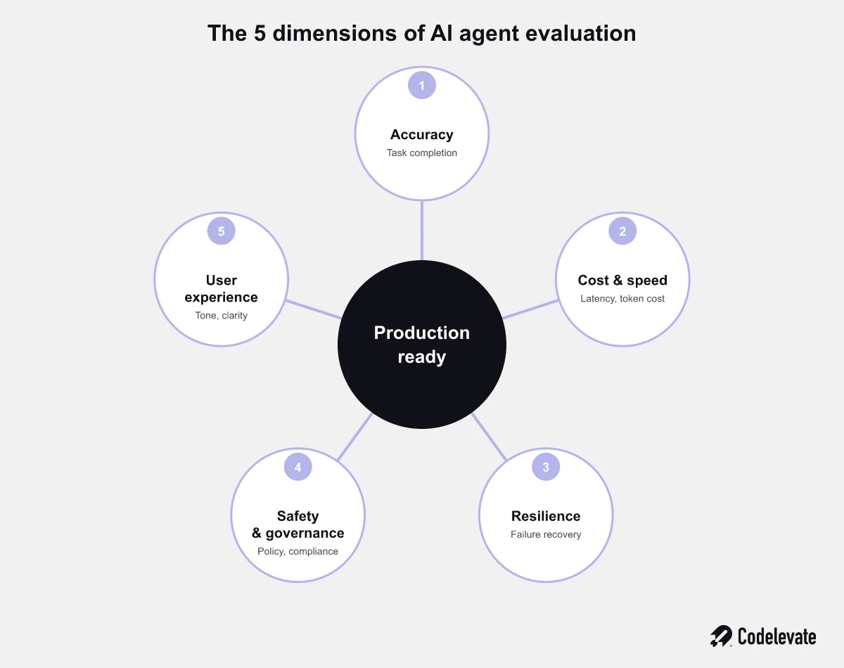 The five dimensions of AI agent evaluation before production: accuracy, cost and speed, resilience, safety and governance, user experience