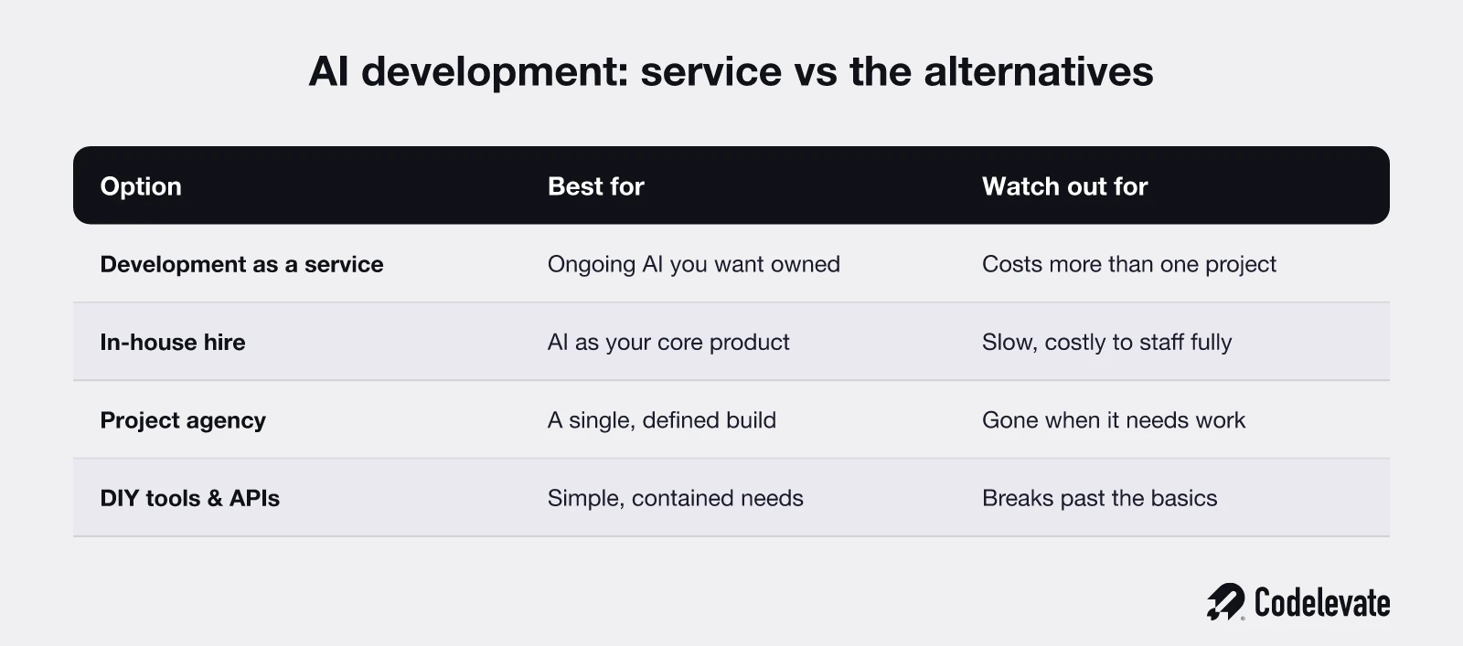 AI development as a service versus an in-house hire, a project agency, and DIY tools, with what each is best for and the risk