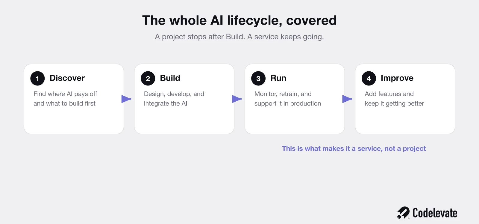 The AI lifecycle covered by AI development as a service: discover, build, run, and improve, where a project stops after build and a service keeps going