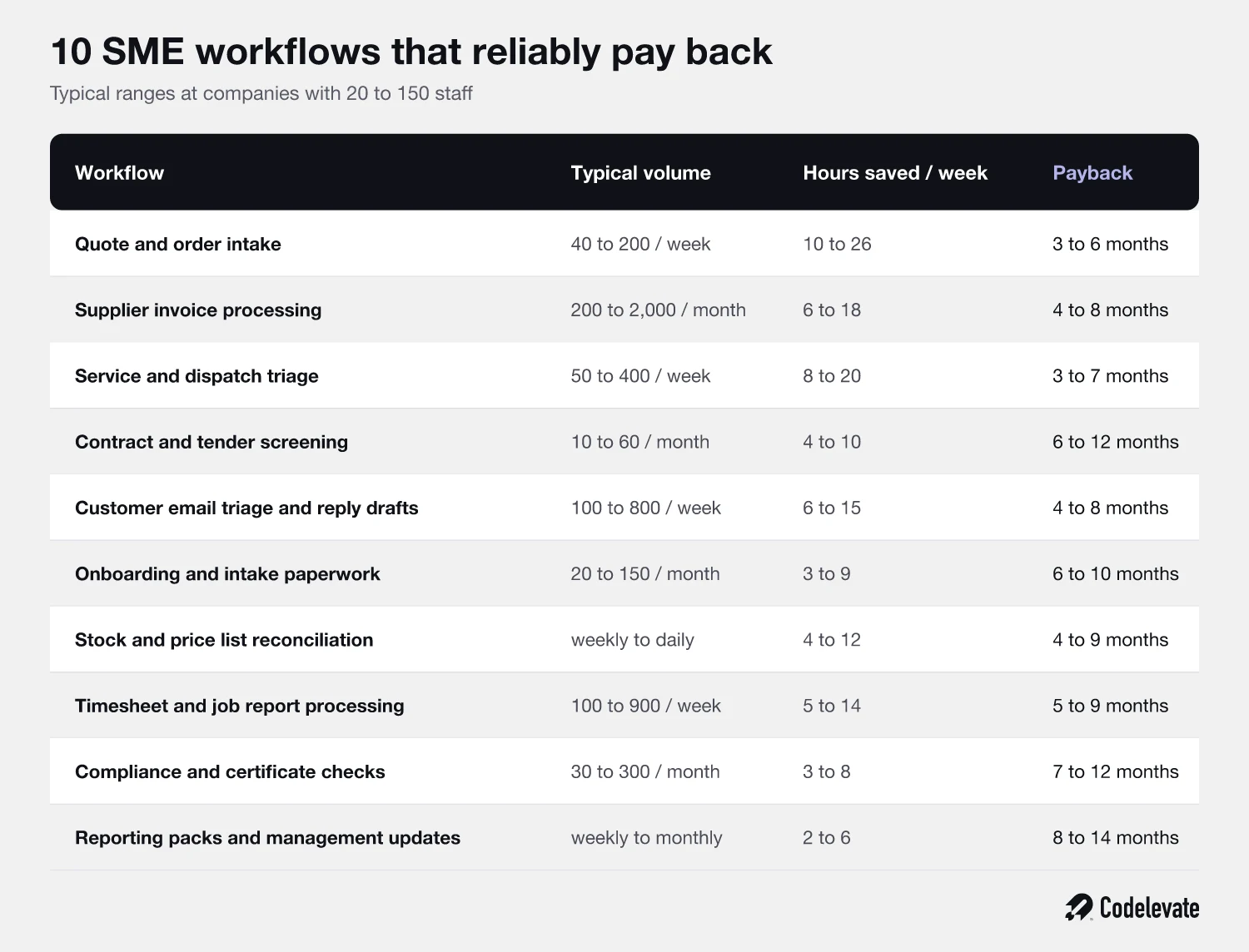 10 SME workflows AI