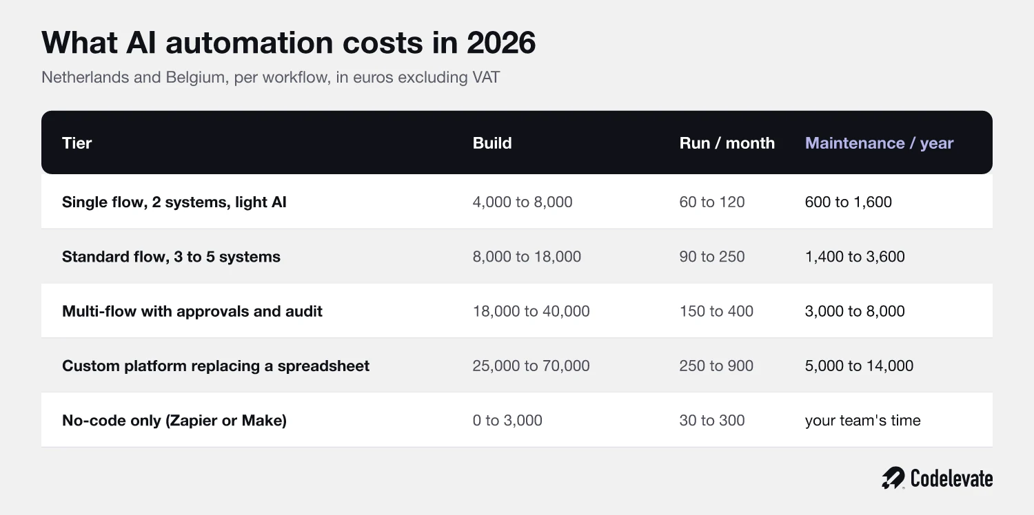 What AI automations costs in 2026