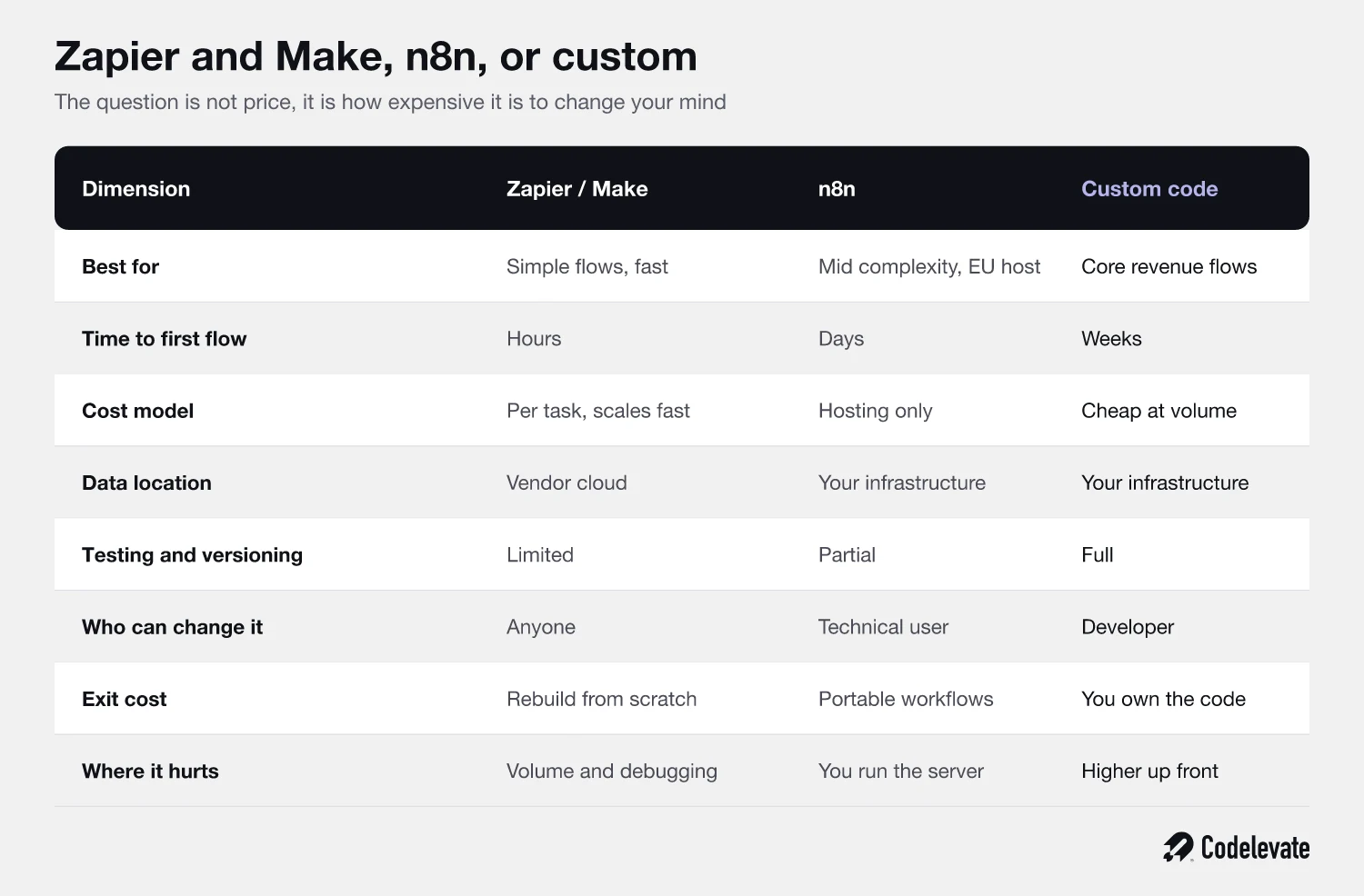 Zapier VS Make, VS n8N or custom ai automations