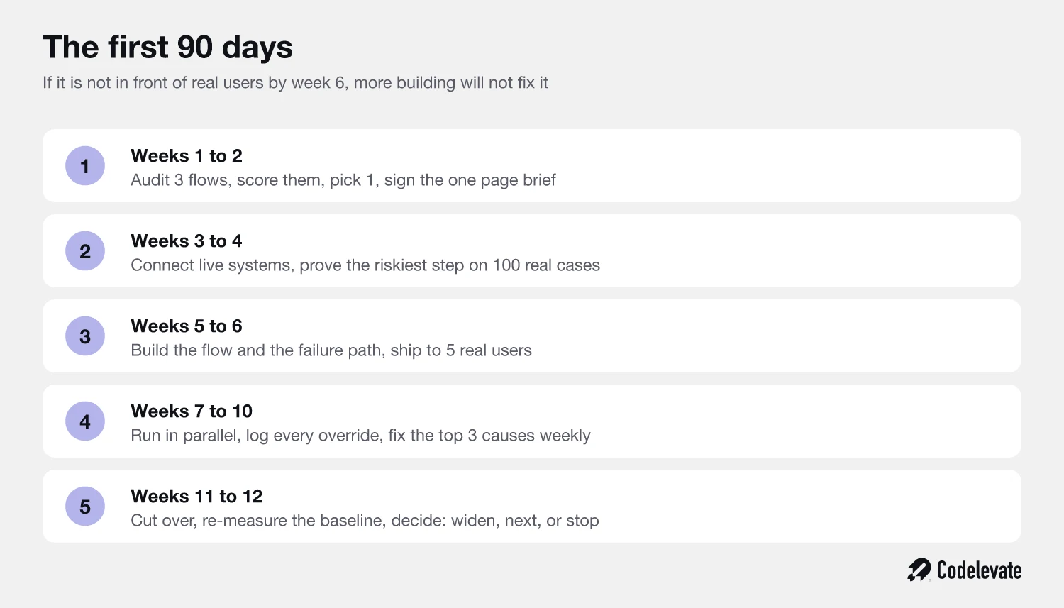90 days ai automations plan