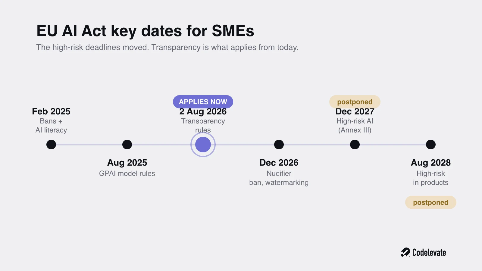 EU AI Act key dates for SMEs timeline, showing transparency rules from 2 August 2026 and postponed high-risk deadlines