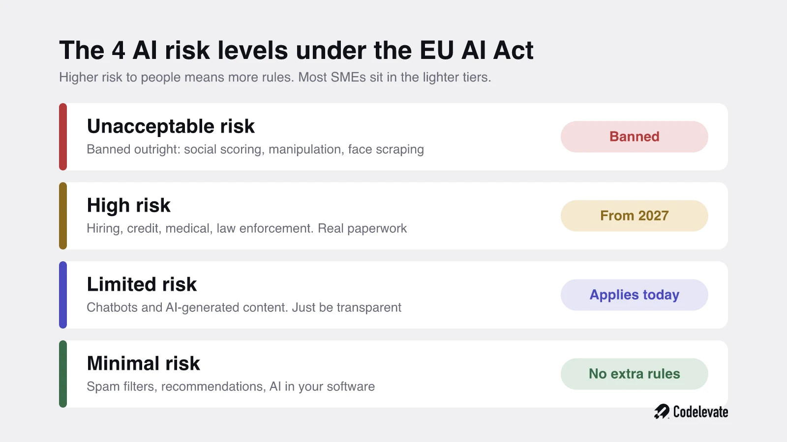 The 4 EU AI Act risk levels for SMEs: unacceptable, high, limited, and minimal risk