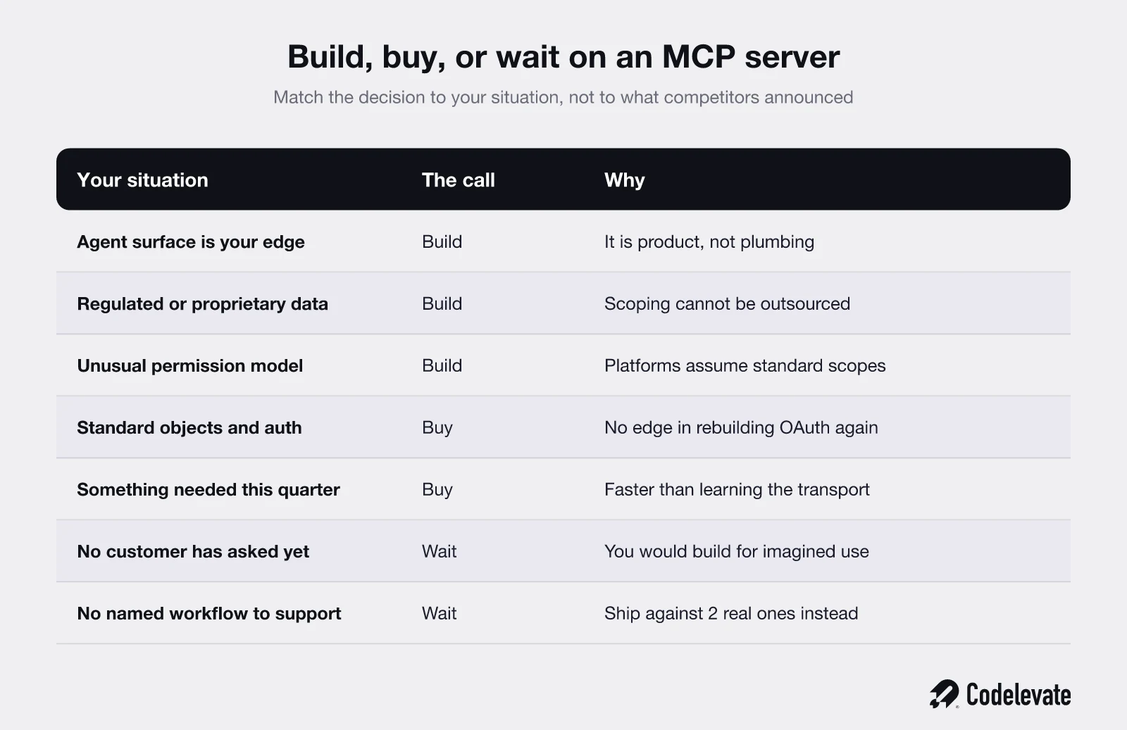 Build, buy or wait decision table for shipping an MCP server for a SaaS product in 2026
