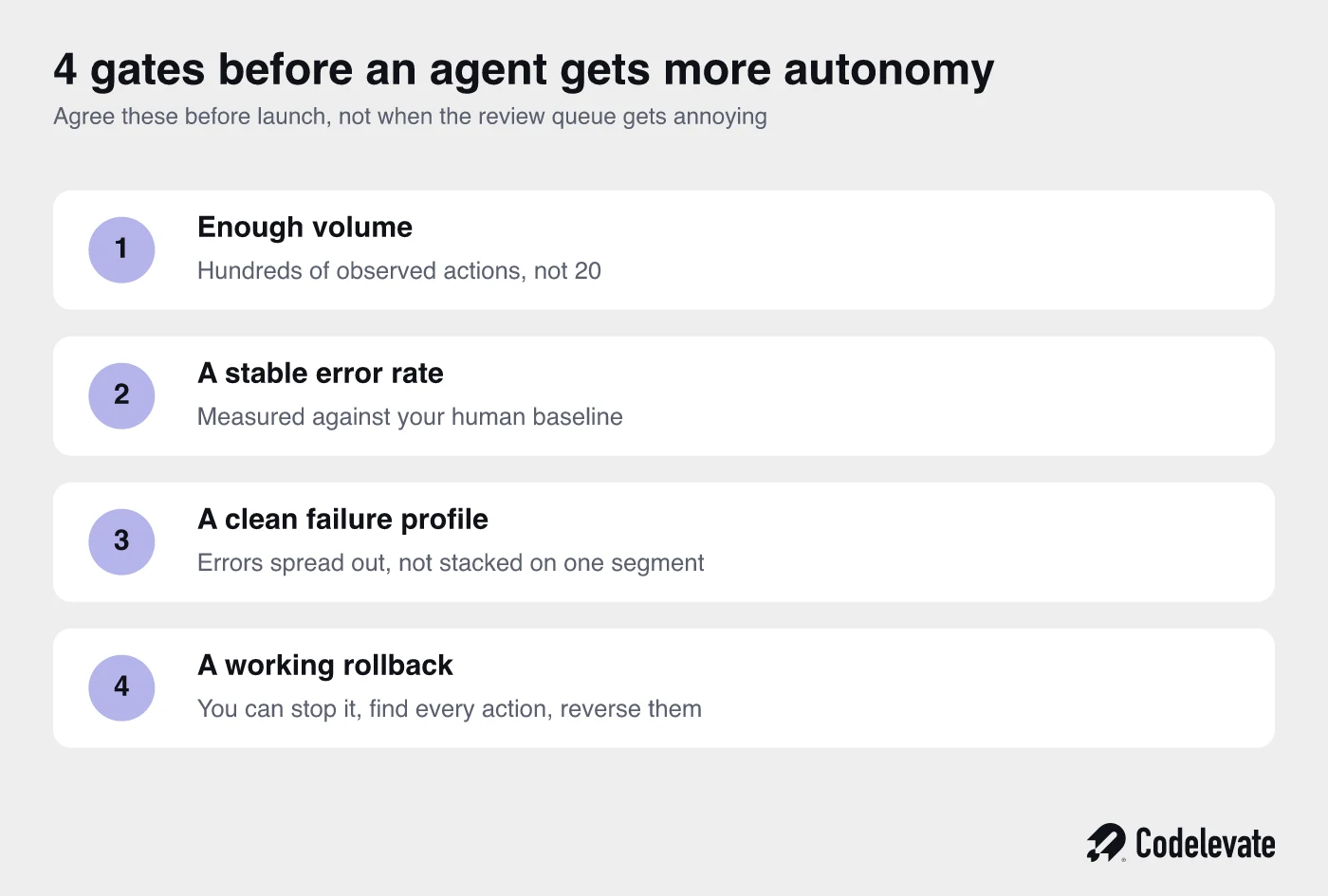 4 promotion gates an AI agent must pass before it is given more autonomy