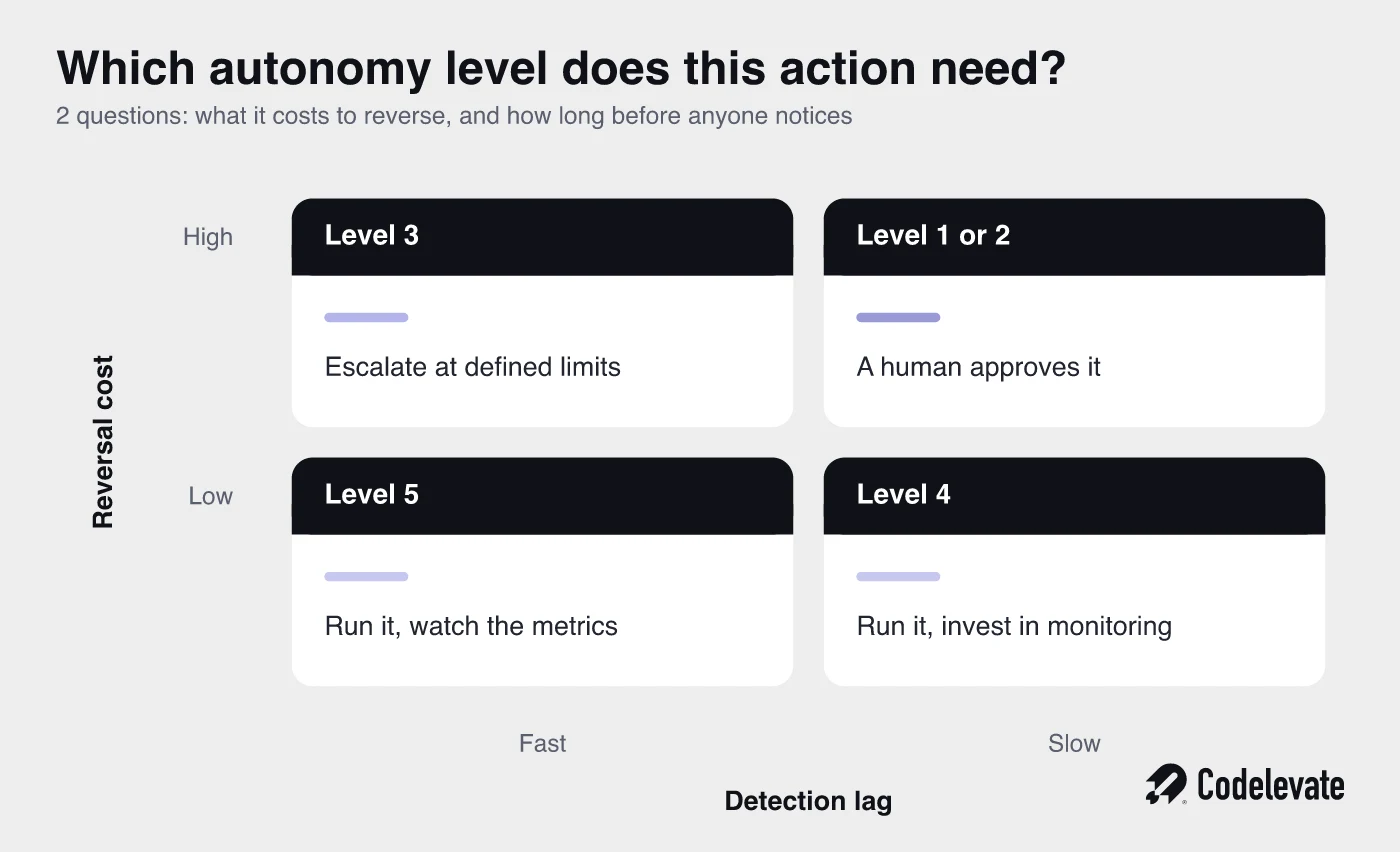 Decision matrix mapping reversal cost and detection lag to the right AI agent autonomy level