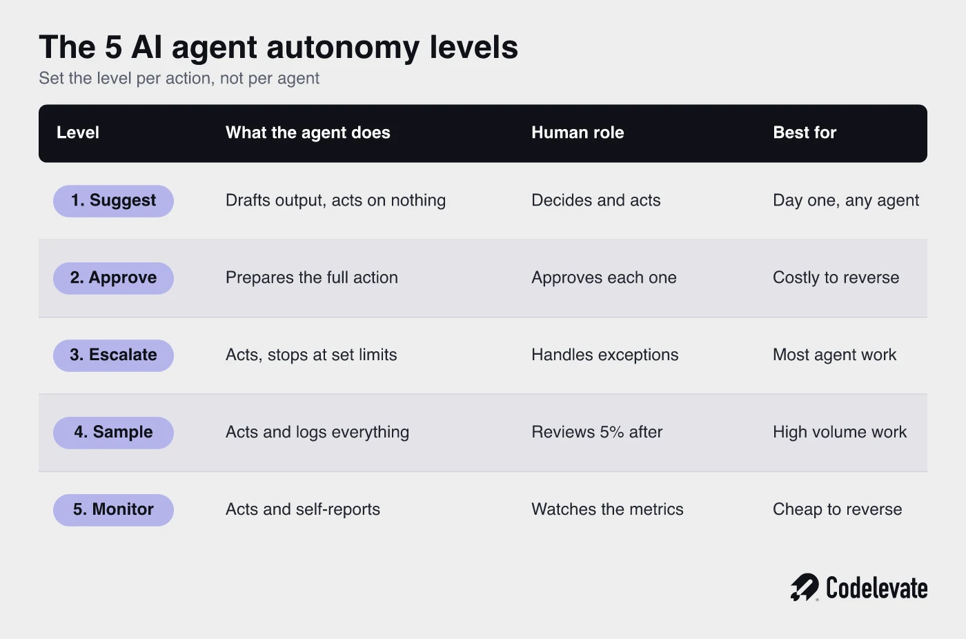 AI agent autonomy levels table showing the human role and best use for each of 5 levels
