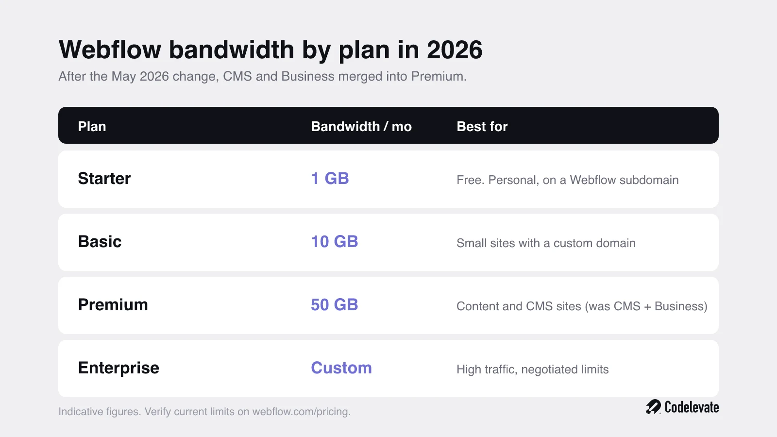 Webflow bandwidth by plan in 2026: Starter, Basic, Premium, and Enterprise monthly allowances