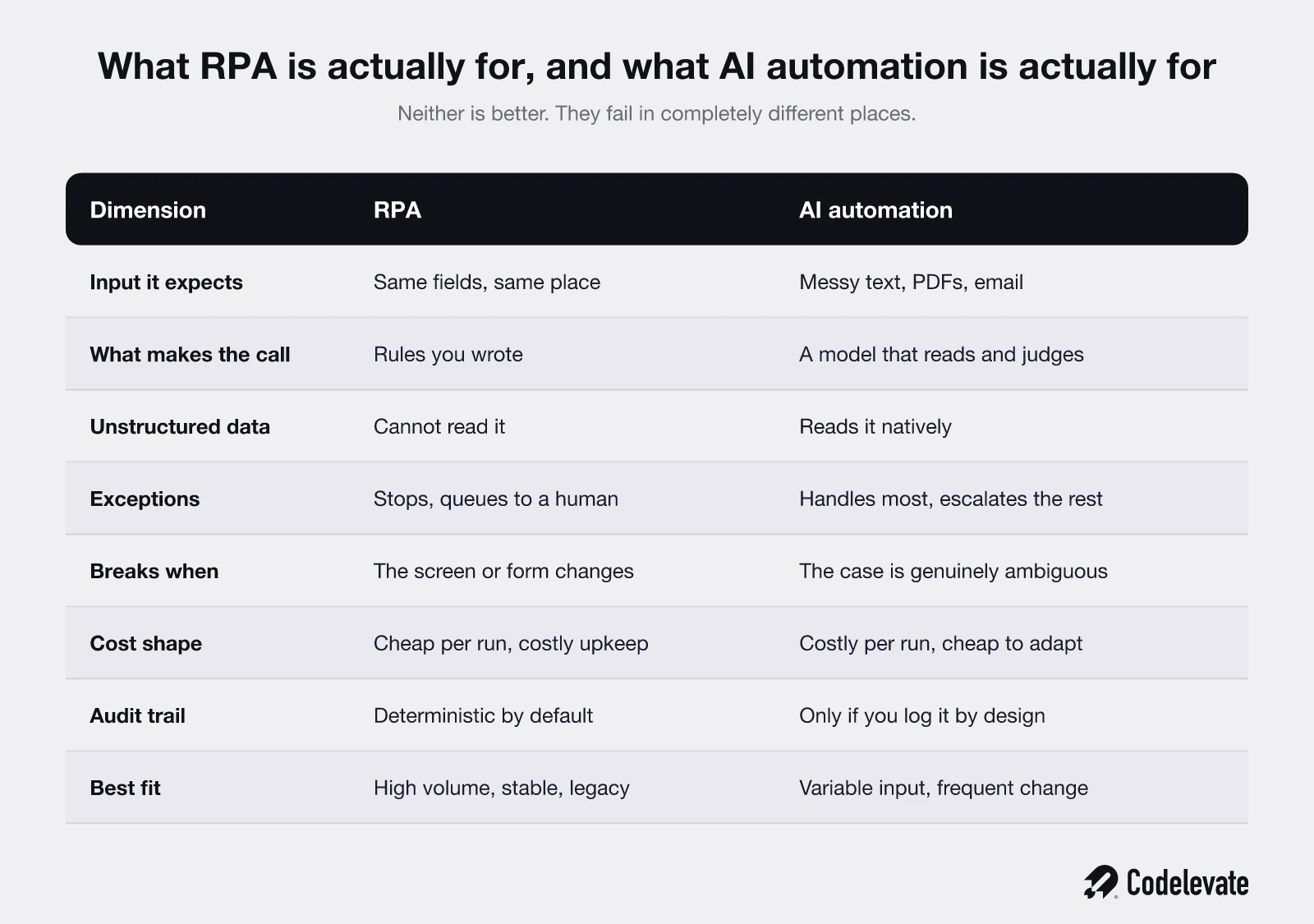 AI automation vs RPA comparison across input, decision logic, exceptions, cost shape and best fit