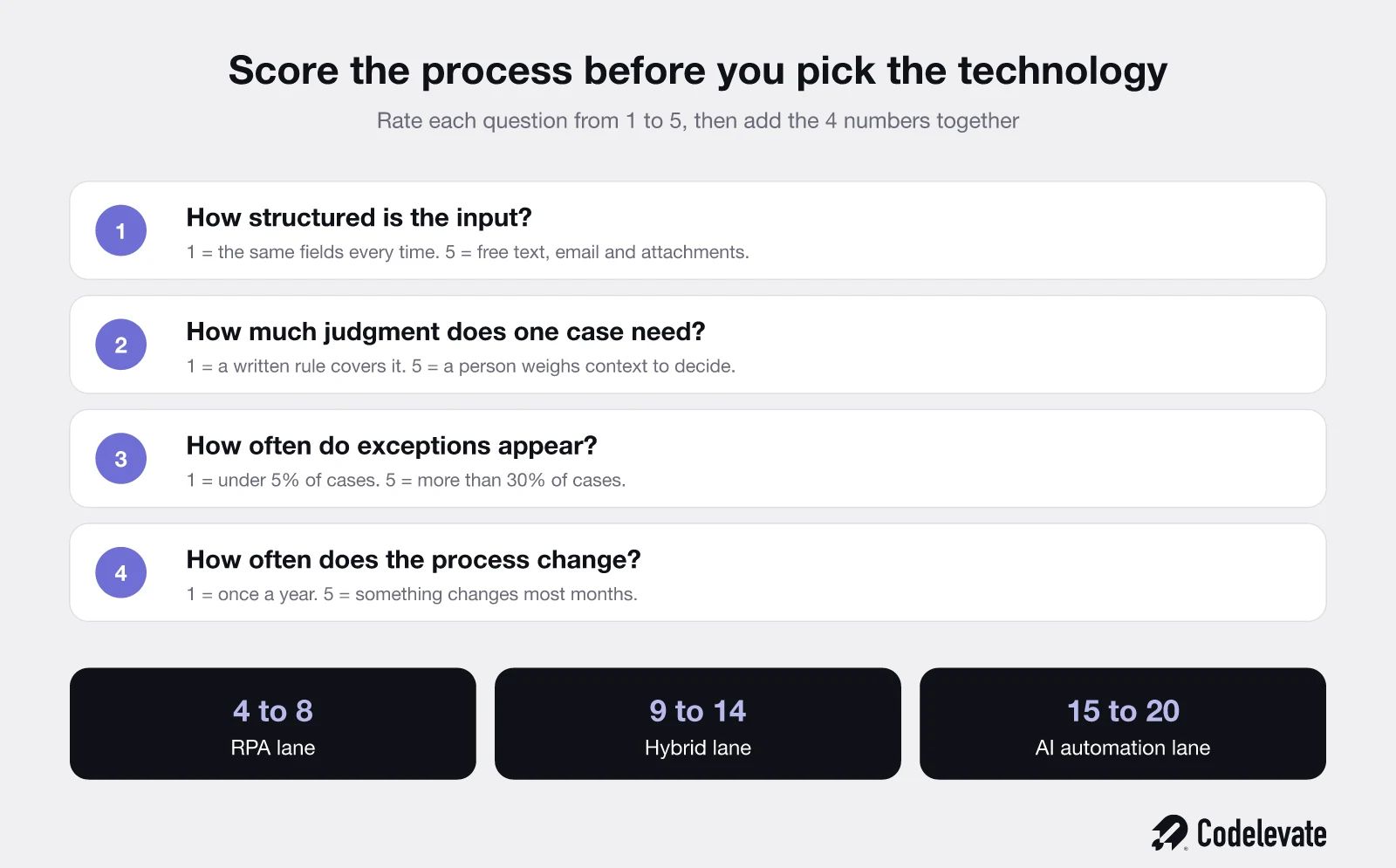 A 4 question scoring framework for deciding between AI automation and RPA, with score bands